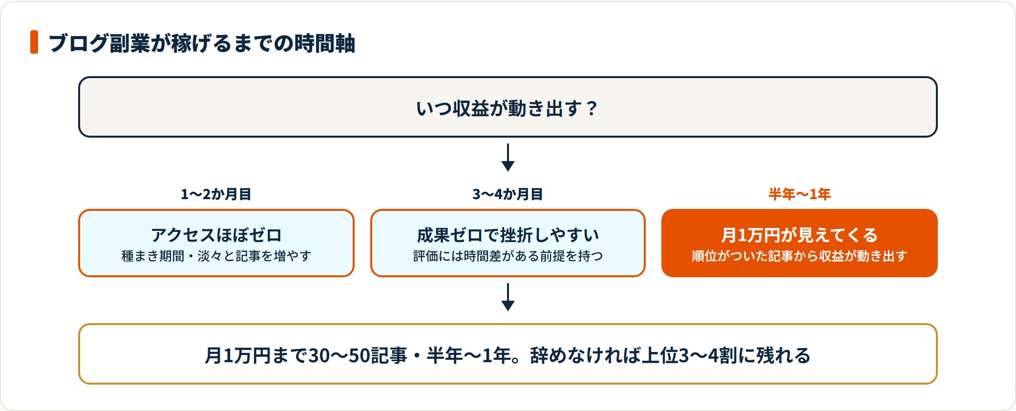 ブログ副業が稼げるまでの時間軸を、1〜2か月目のアクセスゼロ、3〜4か月目の成果ゼロ、半年〜1年で月1万円が見える段階として示した図