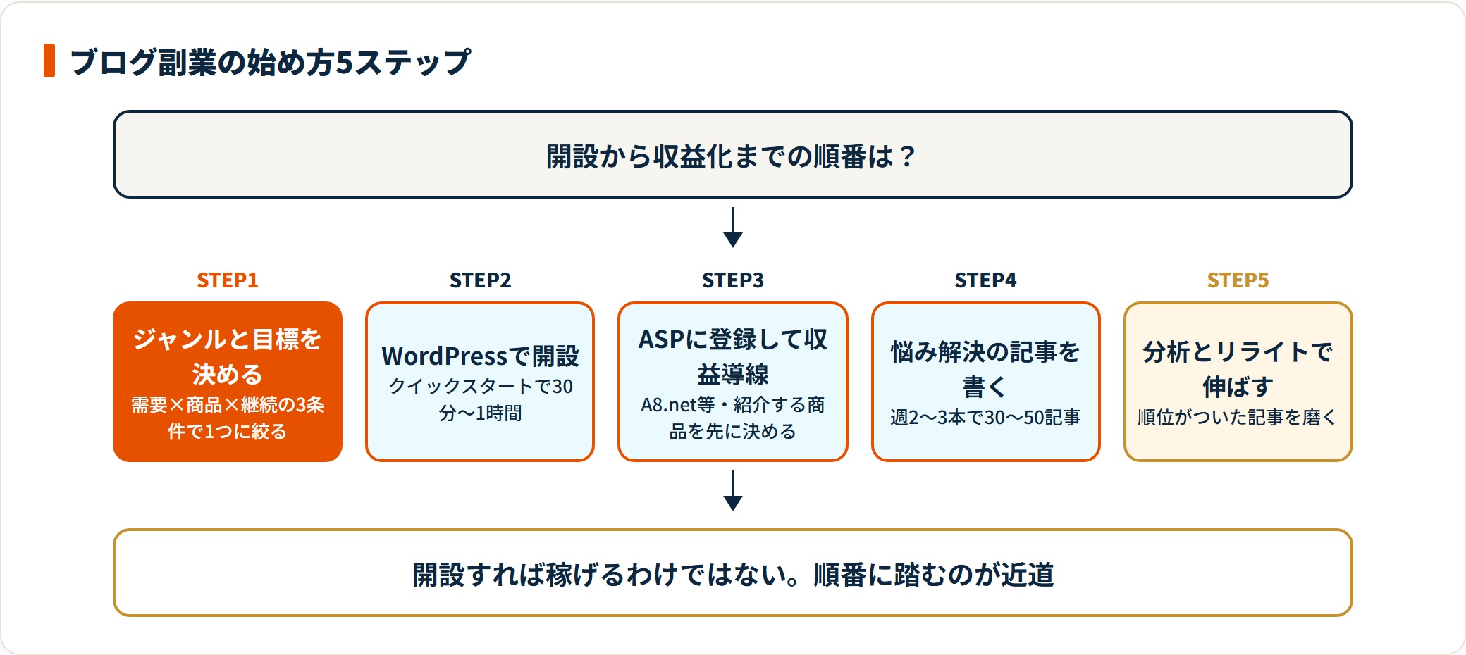 ブログ副業の始め方を、ジャンルと目標の決定・WordPress開設・ASP登録・記事執筆・分析とリライトの5ステップで示した図