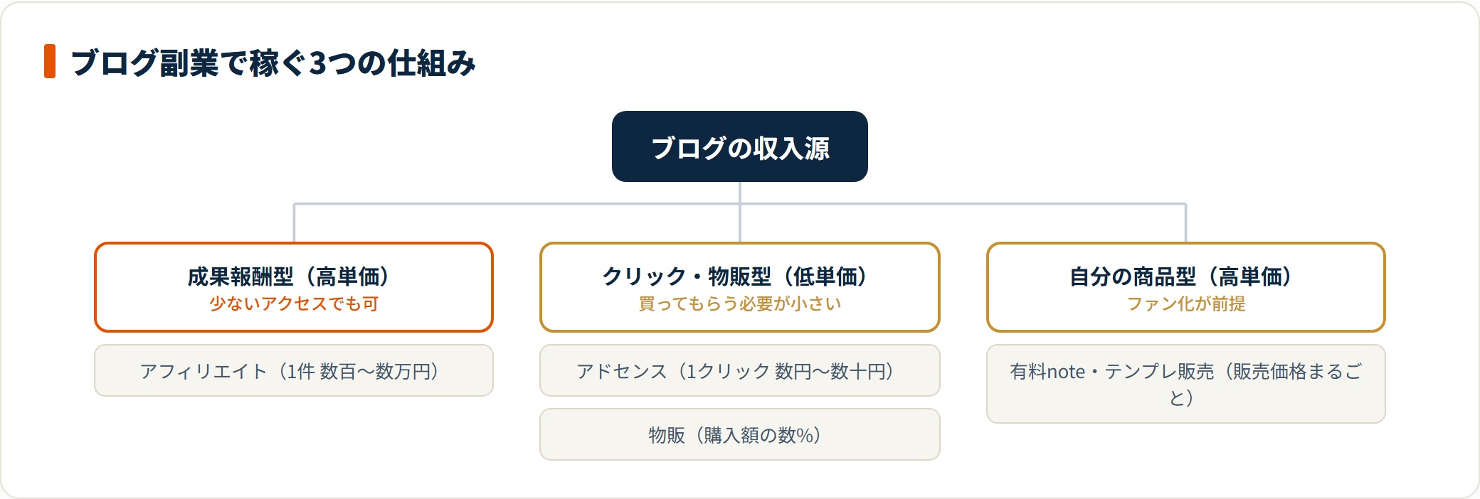 ブログ副業の収入源を、高単価のアフィリエイト、低単価のアドセンスと物販、ファン前提の自分の商品販売の3つに分類した図