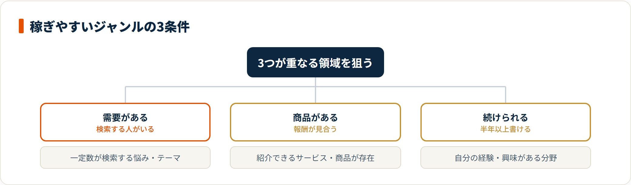 稼ぎやすいジャンルを、需要がある・紹介できる商品がある・半年以上続けられる、の3条件が重なる領域として示した図