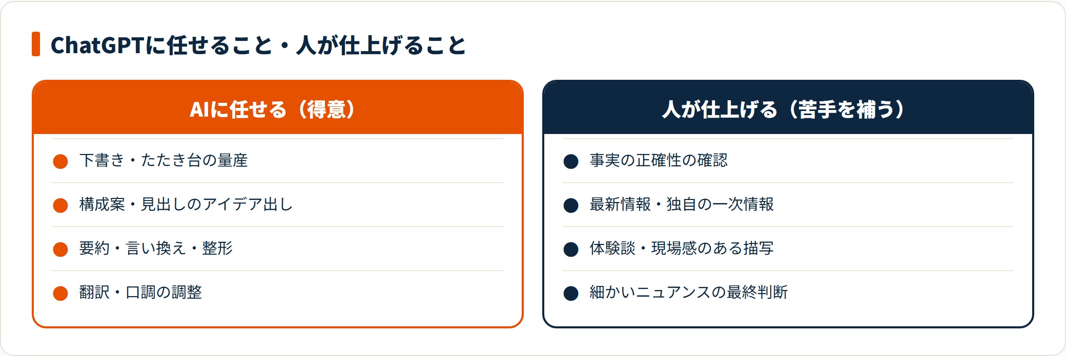 ChatGPTが得意な下書き・構成案・要約・翻訳はAIに任せ、事実確認や体験談・最終判断は人が仕上げるという役割分担を対比した図