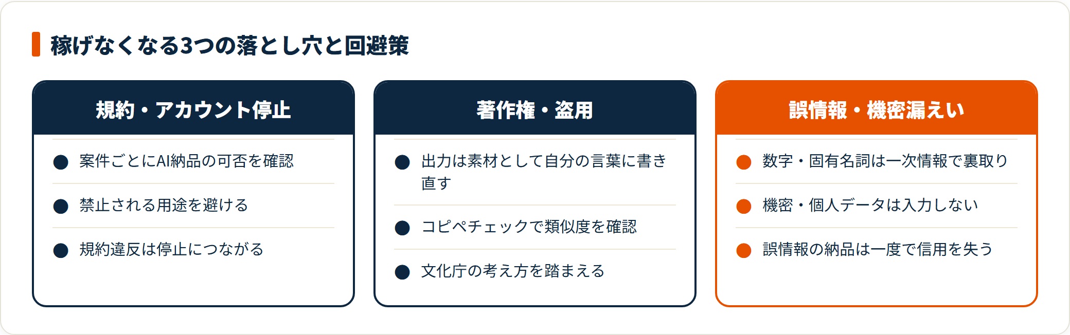 ChatGPT副業のリスクを、規約とアカウント停止・著作権と盗用・誤情報と機密漏えいの3点に分け、それぞれの回避策を対比した図
