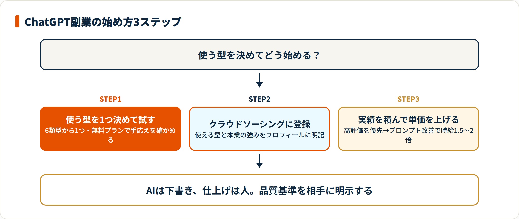 ChatGPT副業の始め方を、使う型を1つ決めて無料で試す・クラウドソーシングに登録する・実績を積んで単価を上げる、の3ステップで示した図