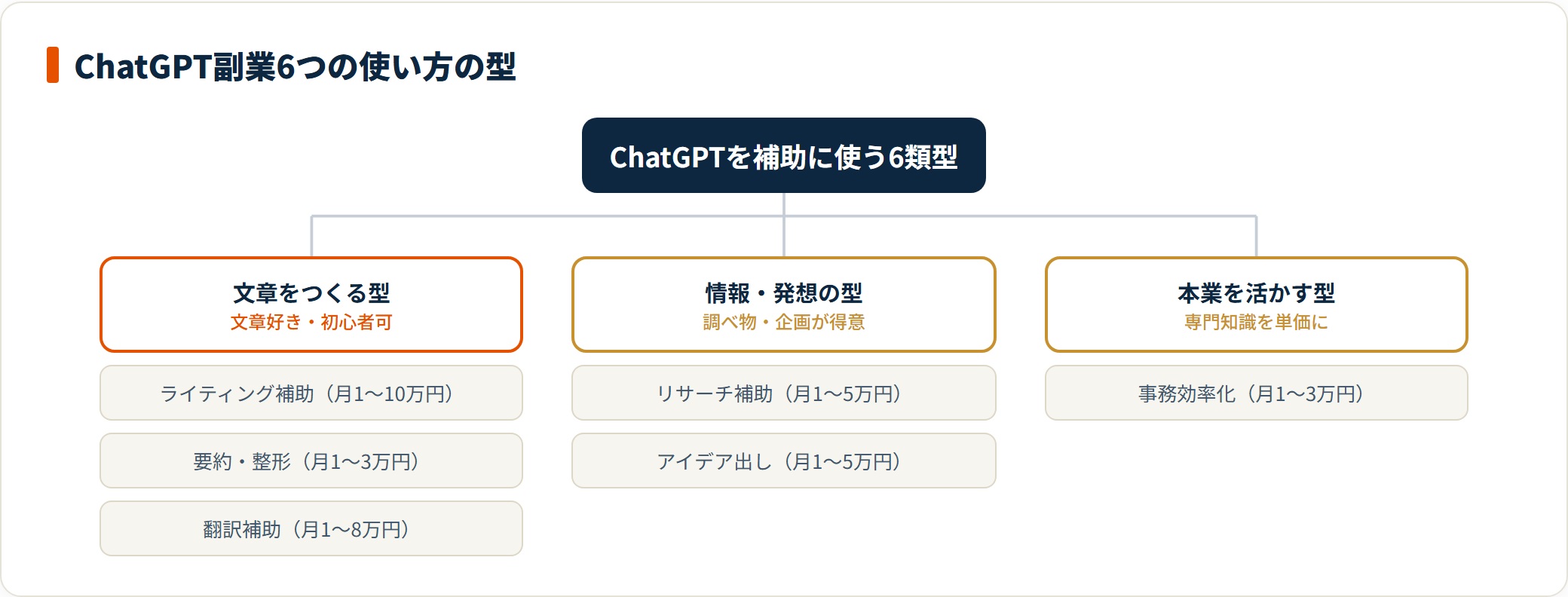ChatGPT副業の6類型を、ライティング補助や要約・翻訳の文章をつくる型、リサーチやアイデア出しの情報発想の型、事務効率化の本業活用型に分類した図