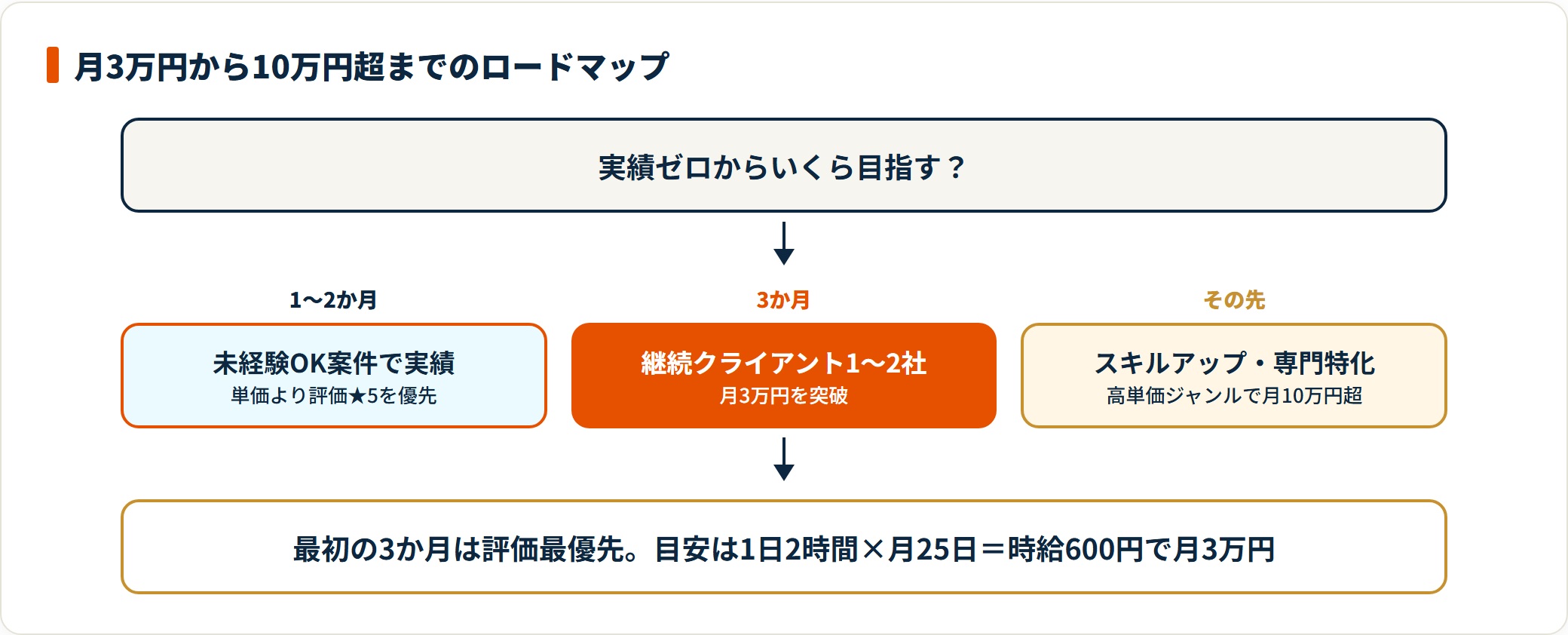 実績づくり・継続案件・専門特化の3段階で月3万から10万円超を目指すロードマップ図。