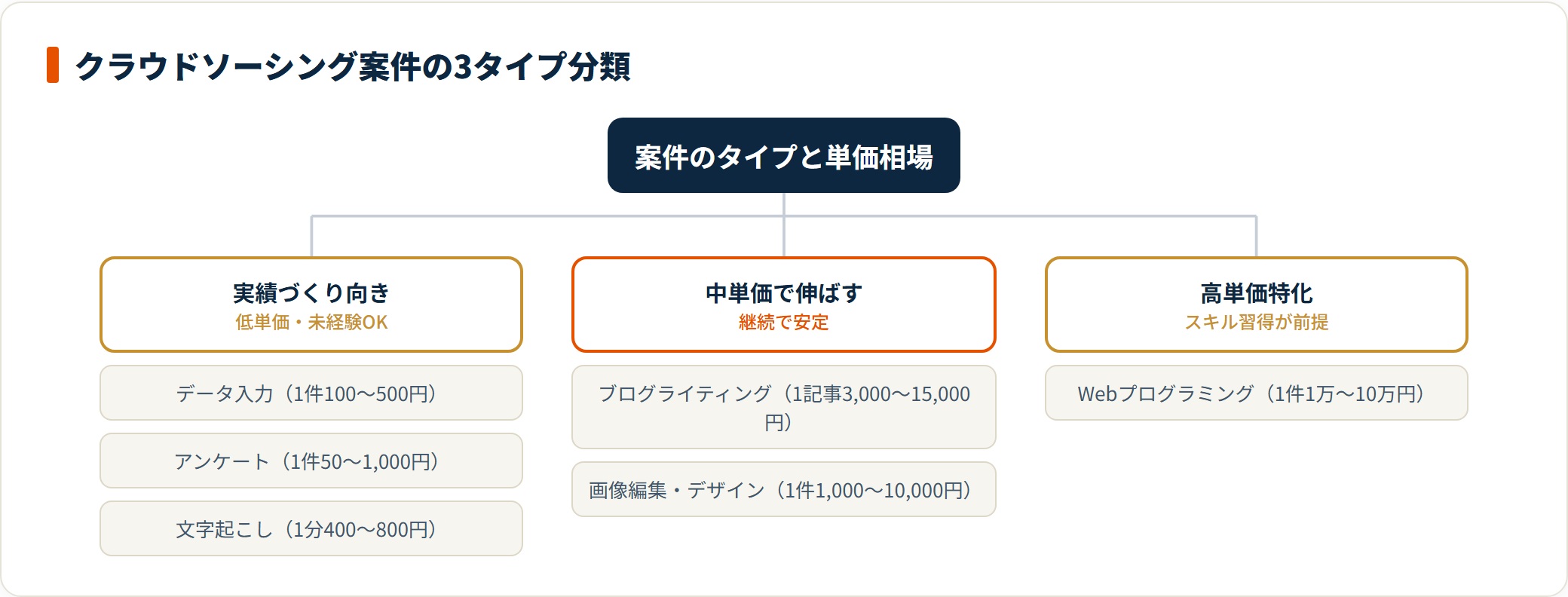 クラウドソーシング案件を低単価の実績づくり・中単価・高単価特化に分類したツリー図。