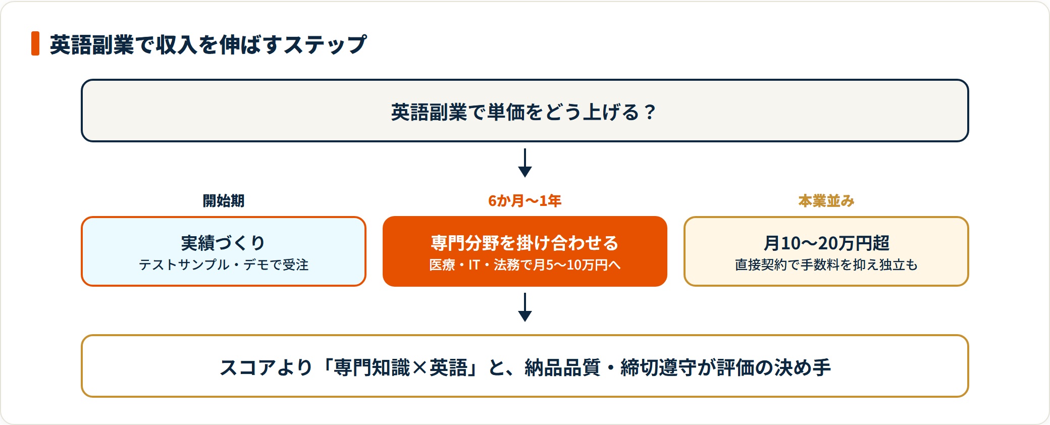 実績づくりから専門特化、月10万円超・独立へと英語副業の収入を伸ばす3段階フロー。