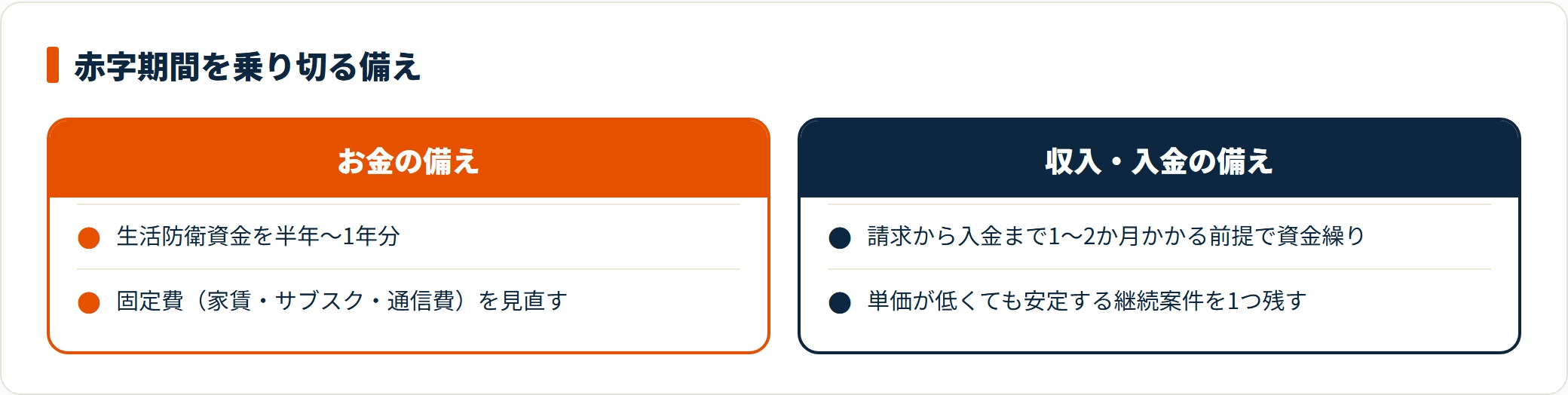 独立直後の赤字期間の備えを、生活防衛資金と固定費見直しのお金の備えと、入金サイクルの把握や継続案件を残す収入の備えに分けて対比した図