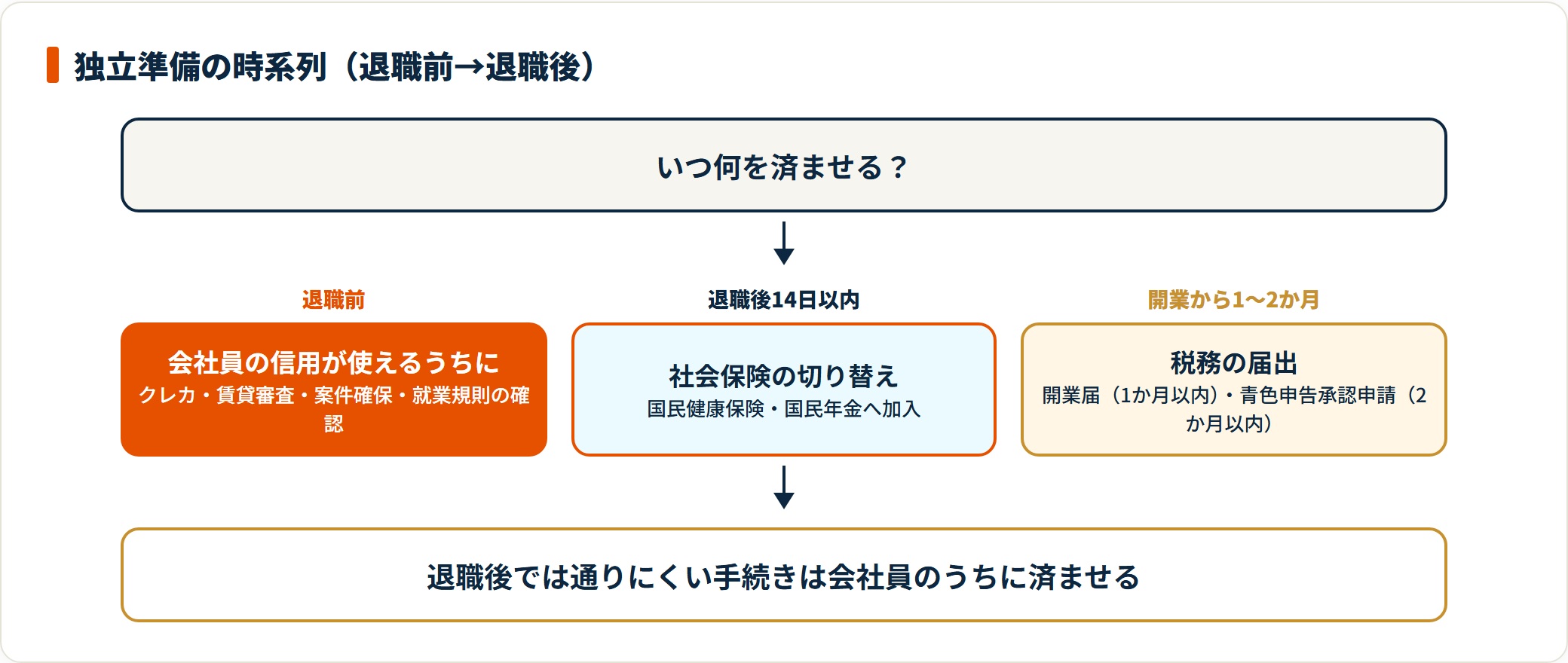 フリーランス独立準備の時系列を、退職前の信用が要る準備、退職後14日以内の社会保険切り替え、開業1〜2か月の税務届出として示した図