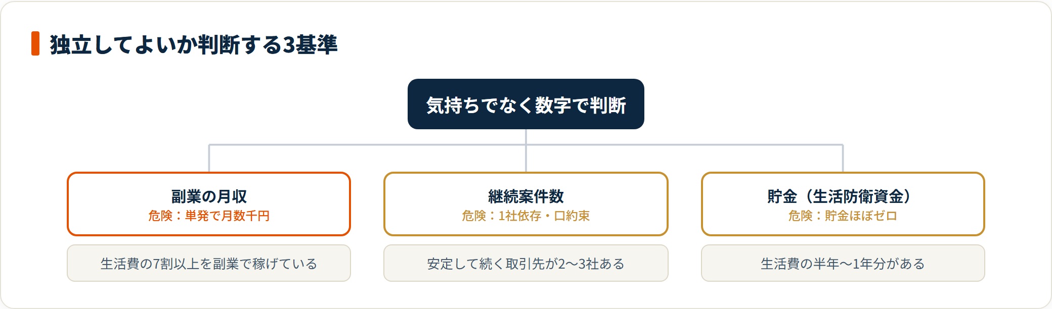 フリーランス独立の判断を、副業月収が生活費の7割以上・継続案件2〜3社・貯金半年〜1年分の3基準で見ることを示した図