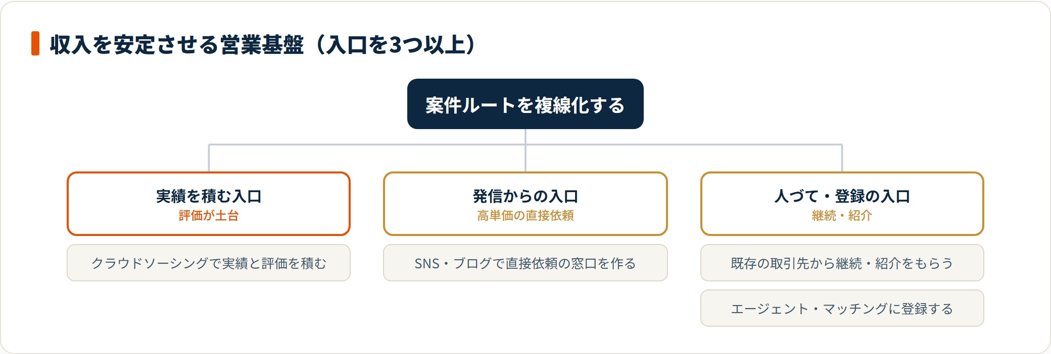 独立後の収入を安定させる営業基盤を、実績を積むクラウドソーシング、発信からの直接依頼、紹介やエージェント登録の3系統に複線化することを示した図