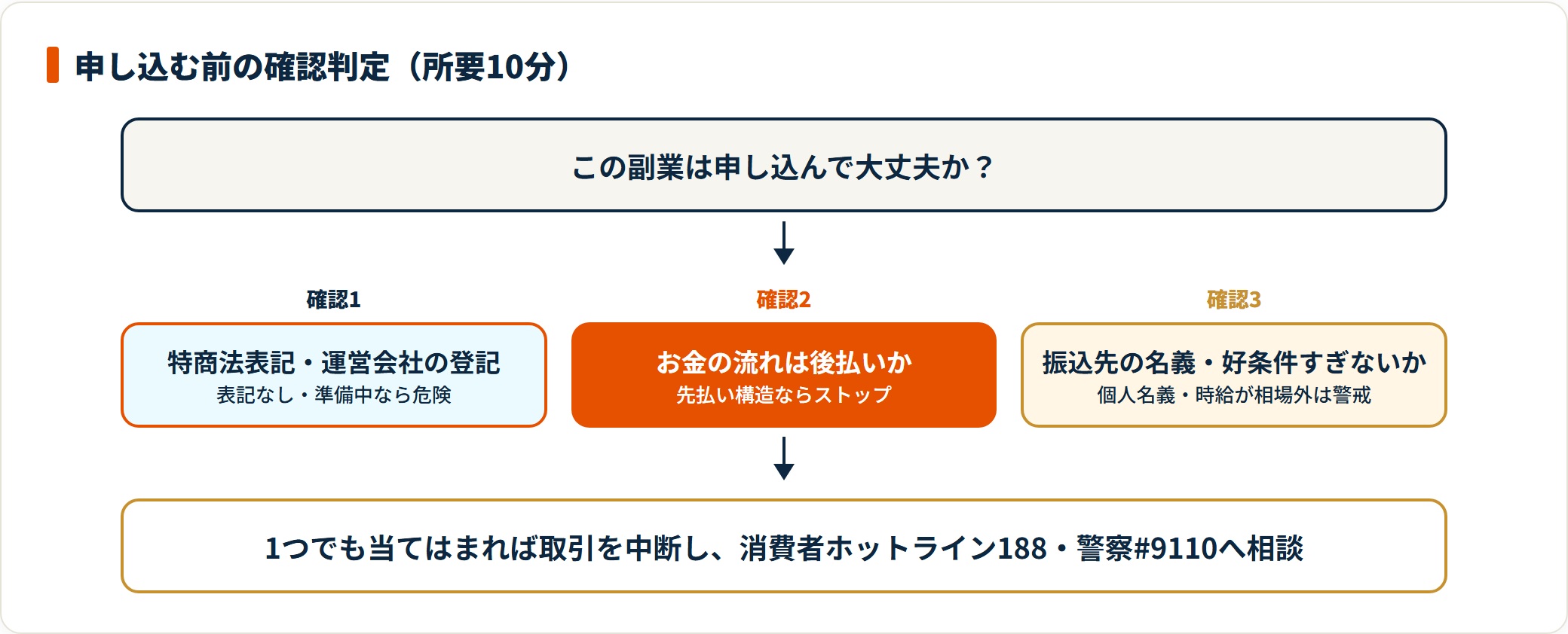 特商法表記・お金の流れ・振込先の順に確認し、1つでも該当したら中断する判定フロー。