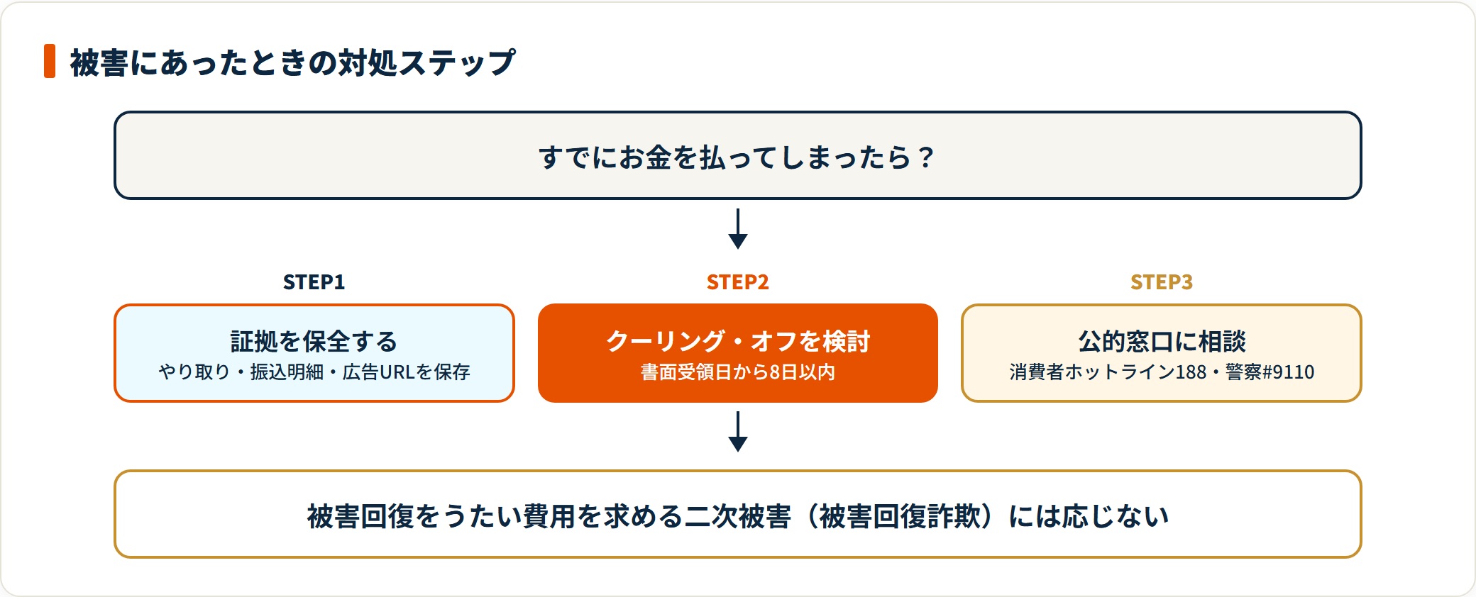 証拠保全・クーリングオフ・188や#9110への相談という3ステップと二次被害への注意を示す対処フロー。