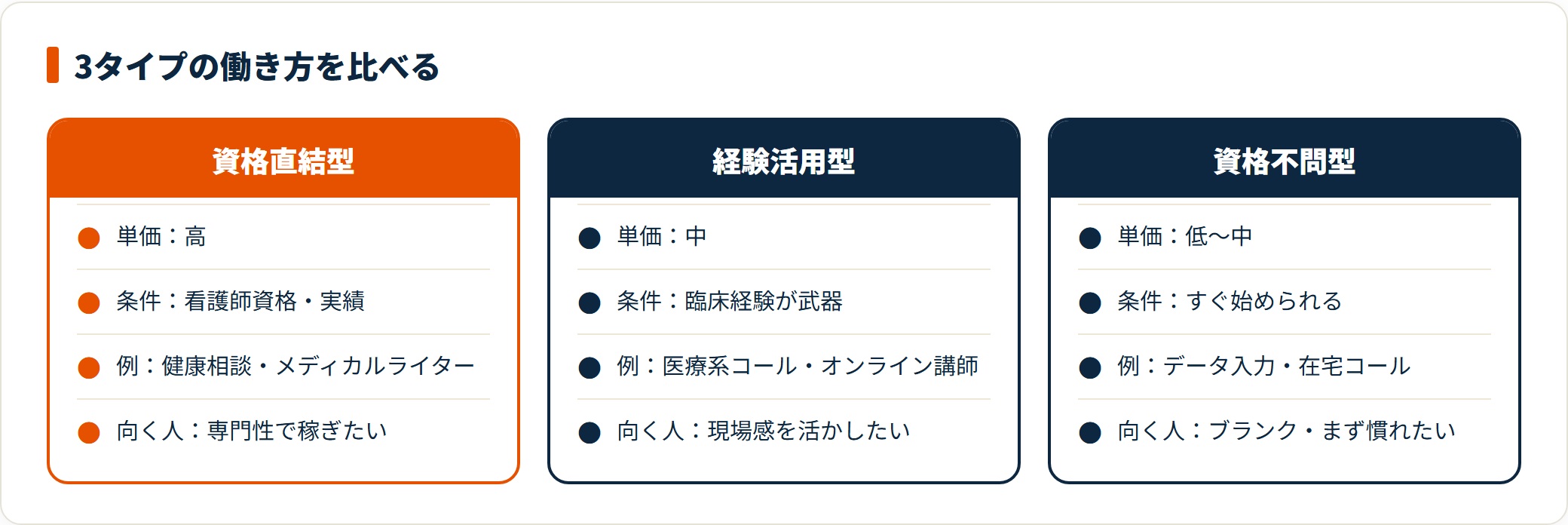 資格直結型・経験活用型・資格不問型は単価も始めやすさも異なる。
