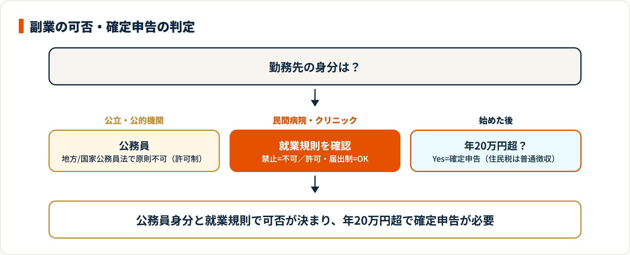 看護師の副業可否は公務員身分と就業規則で決まり、始めた後は年20万円超で確定申告が必要になる。