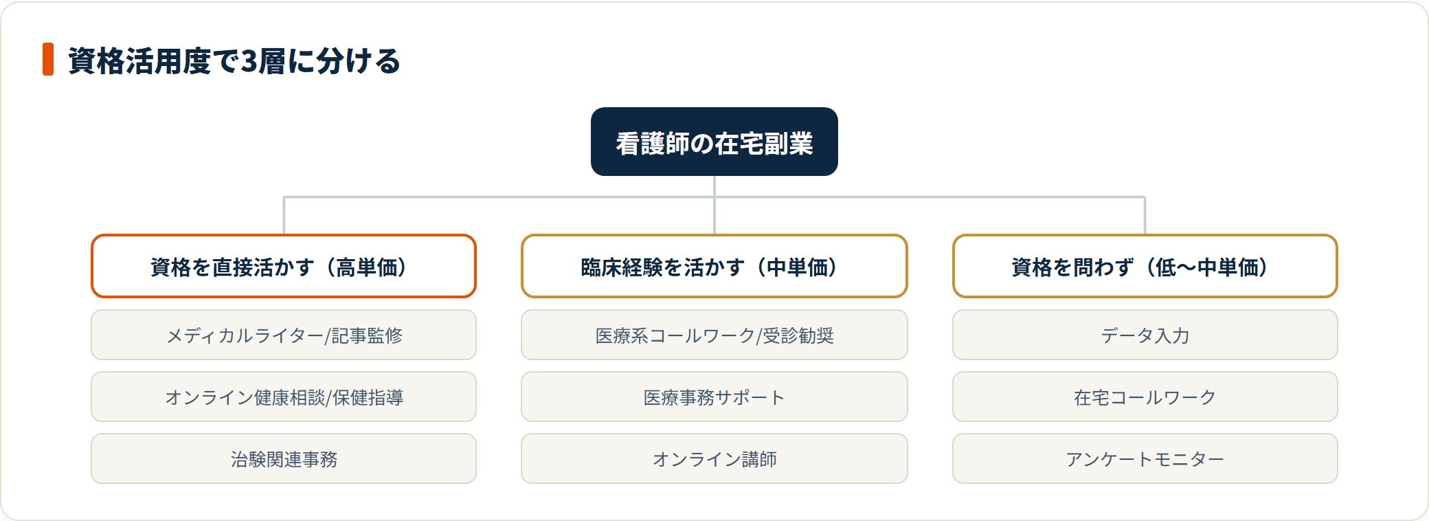 看護師の在宅副業は資格直結・経験活用・資格不問の3層に分かれ、活用度が高いほど単価が上がる。