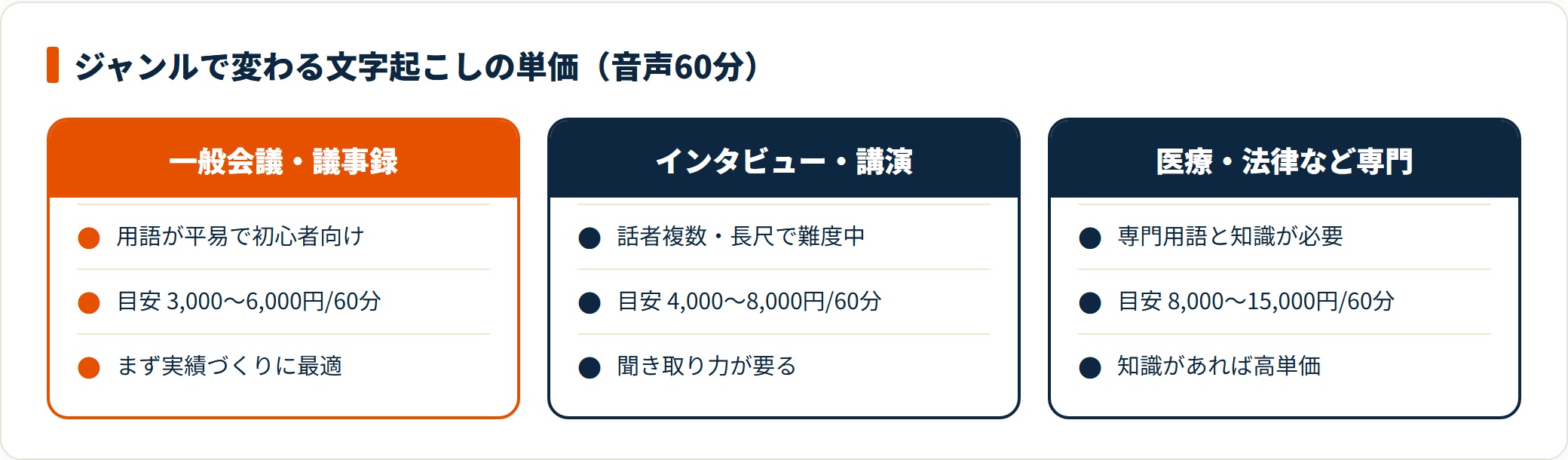 文字起こしの単価はジャンルで変わり、一般会議は60分3,000〜6,000円、専門分野は8,000〜15,000円。金額は目安。