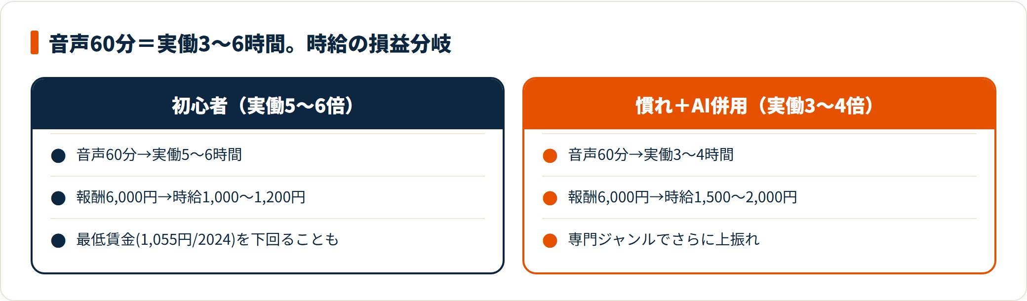 文字起こしの実働は音声の3〜6倍。初心者は時給が最低賃金を下回りやすく、慣れとAI併用で時給を上げられる。