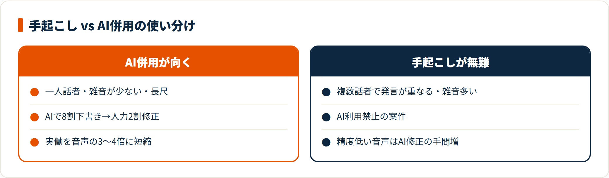 AI併用は一人話者・長尺に有効で実働を短縮でき、複数話者や雑音が多い音声は手起こしが無難。