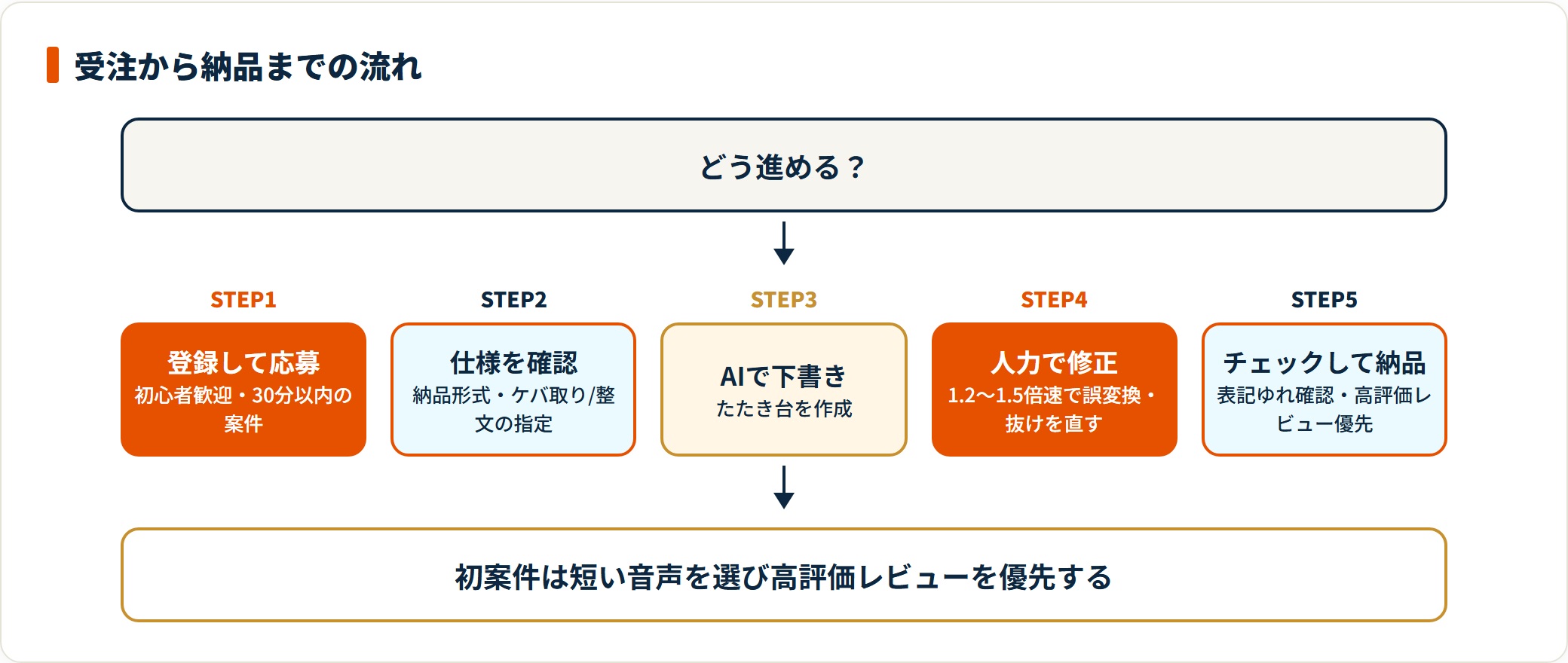 文字起こし副業は応募→音声確認→AI下起こし→人力修正→納品の順で進める。