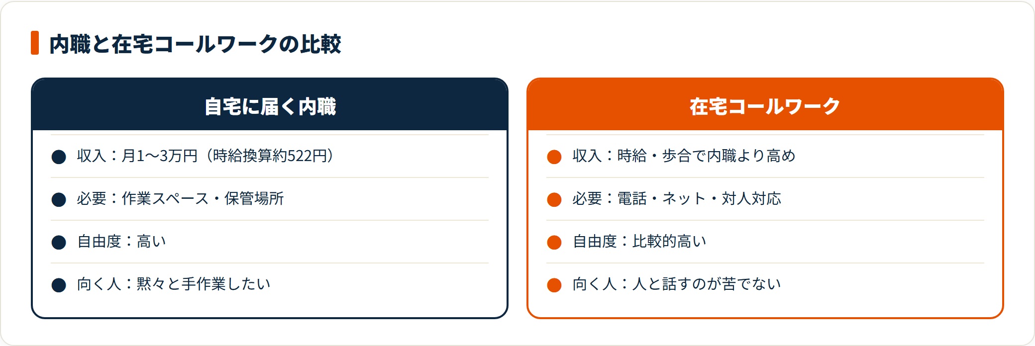自宅に届く内職は月1〜3万円、在宅コールワークは対人対応が要るが時給換算で有利。