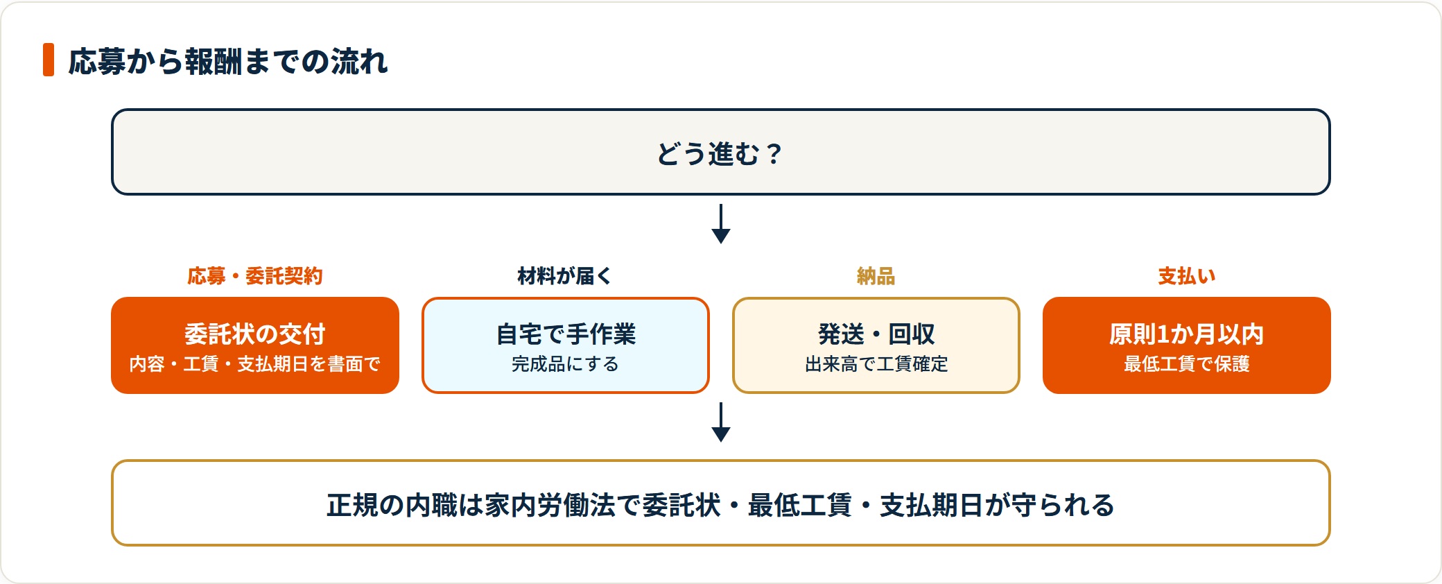 内職は応募・委託契約→材料到着→納品→支払いの順で進み、家内労働法で委託状や最低工賃が守られる。