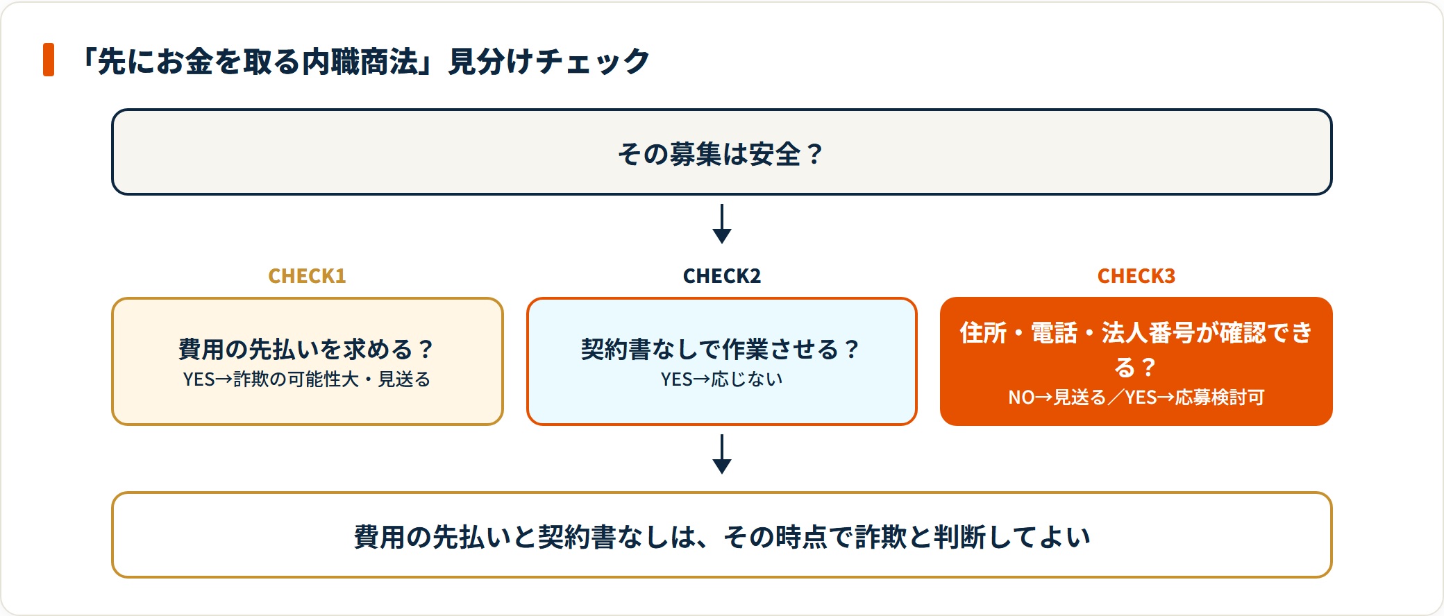 内職商法は費用の先払い・契約書なし・会社情報が確認できないの3点で見分けられる。