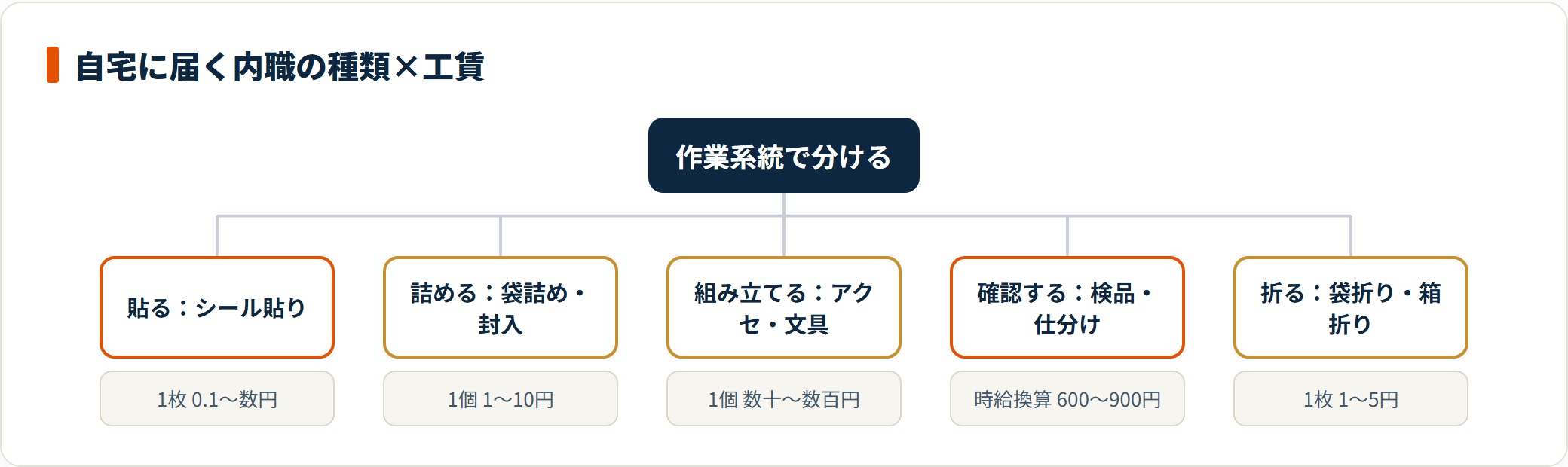 自宅に届く内職は貼る・詰める・組み立てる・確認する・折るの作業系統で工賃が大きく変わる。