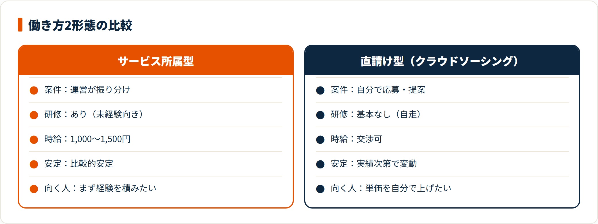 オンライン秘書は所属型で安定、直請け型で単価アップという2形態で比較できる。