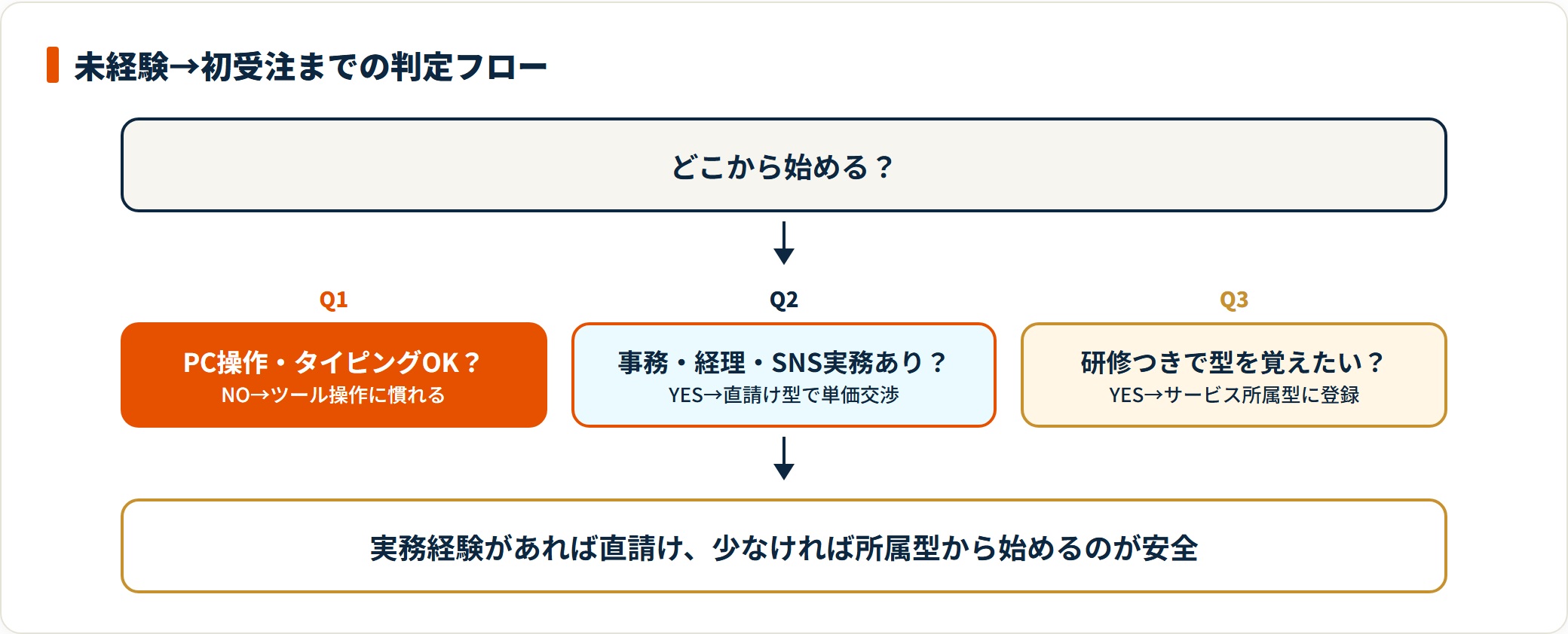 未経験からオンライン秘書を始める入口は、PCスキルと実務経験の有無で所属型・直請け型に分岐する。