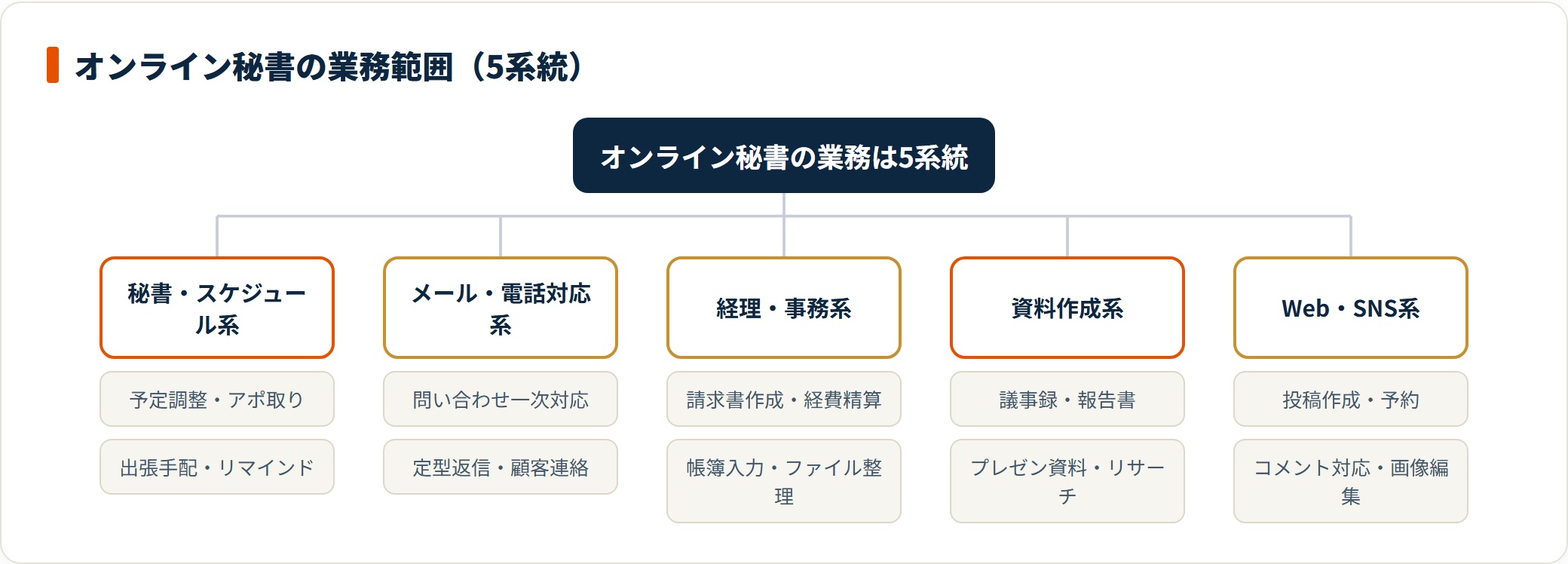 オンライン秘書の業務は秘書・メール対応・経理・資料作成・Web/SNSの5系統に分けて整理できる。
