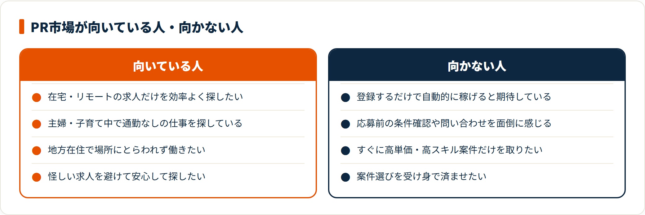 PR市場は在宅求人を能動的に探せる人に向き、登録だけで稼ぎたい受け身の人には向かないことを示す図。