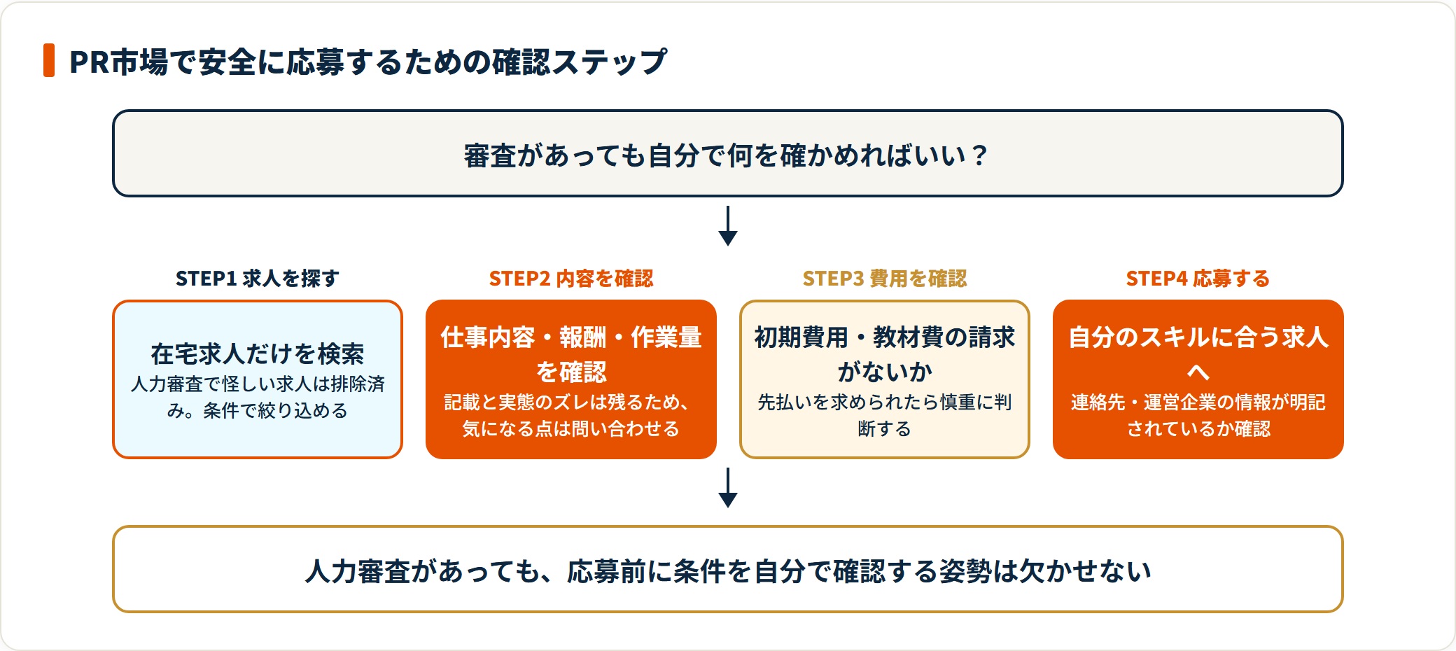 PR市場は人力審査済みだが、仕事内容・報酬・費用・運営情報を応募前に自分で確認する手順を示す図。