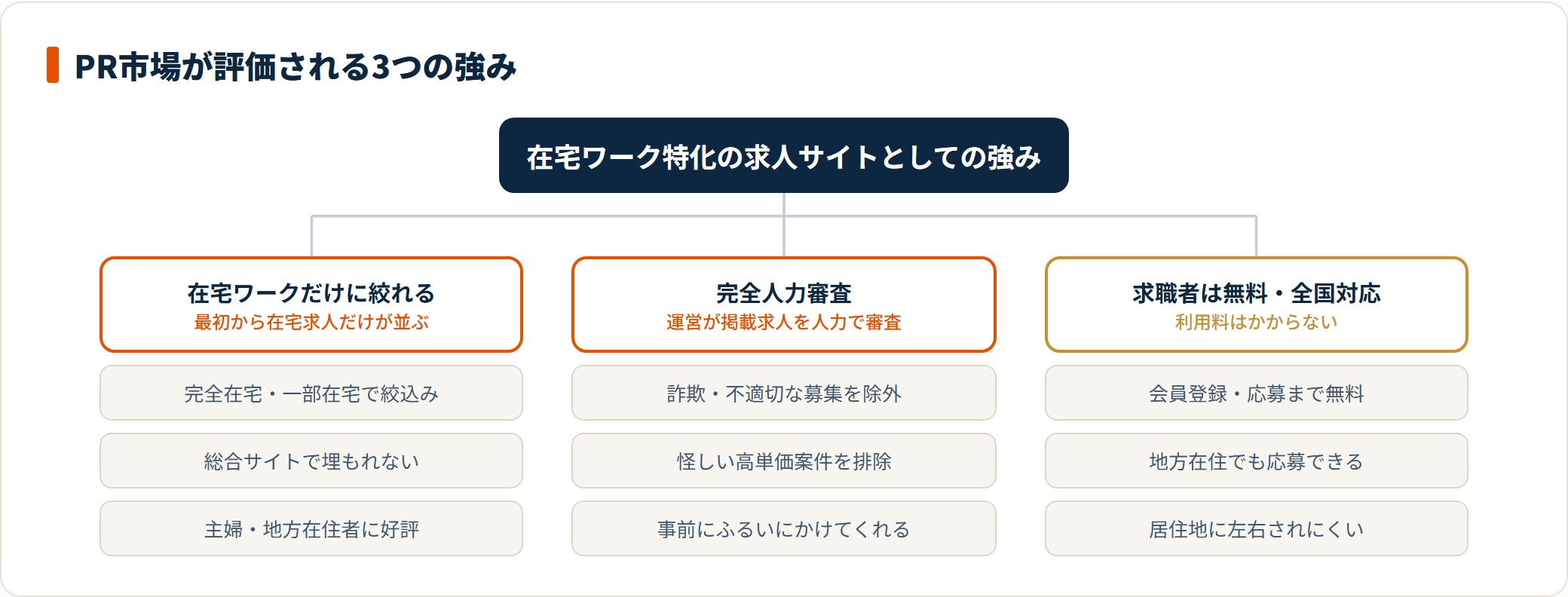 PR市場は在宅特化・完全人力審査・無料全国対応の3点で評価されていることを示す図。