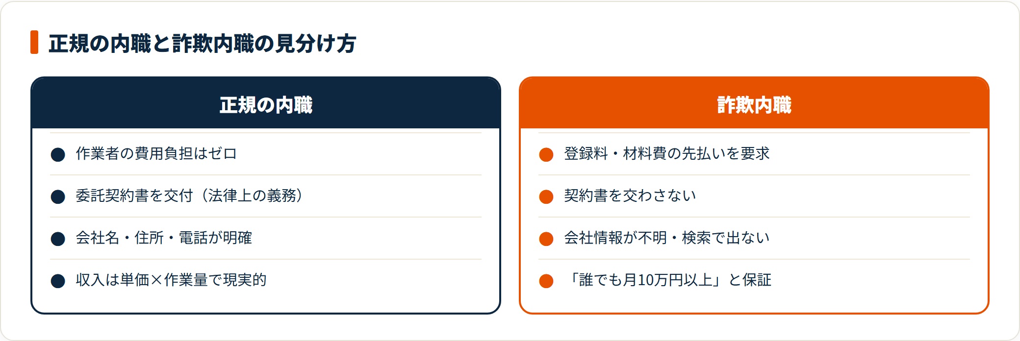 正規の内職と詐欺内職を費用負担・契約書・会社情報・収入表現で比較した図。