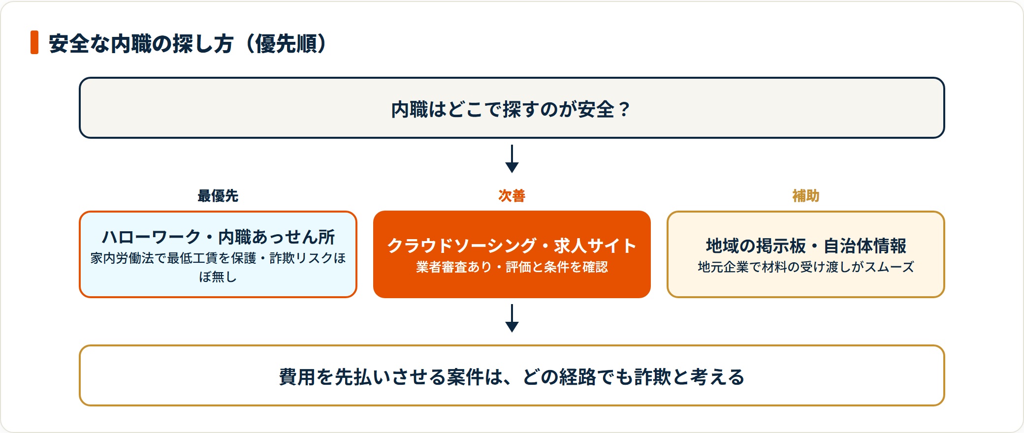 ハローワーク・審査ありサイト・地域情報の順に安全な内職の探し方を示したフロー図。