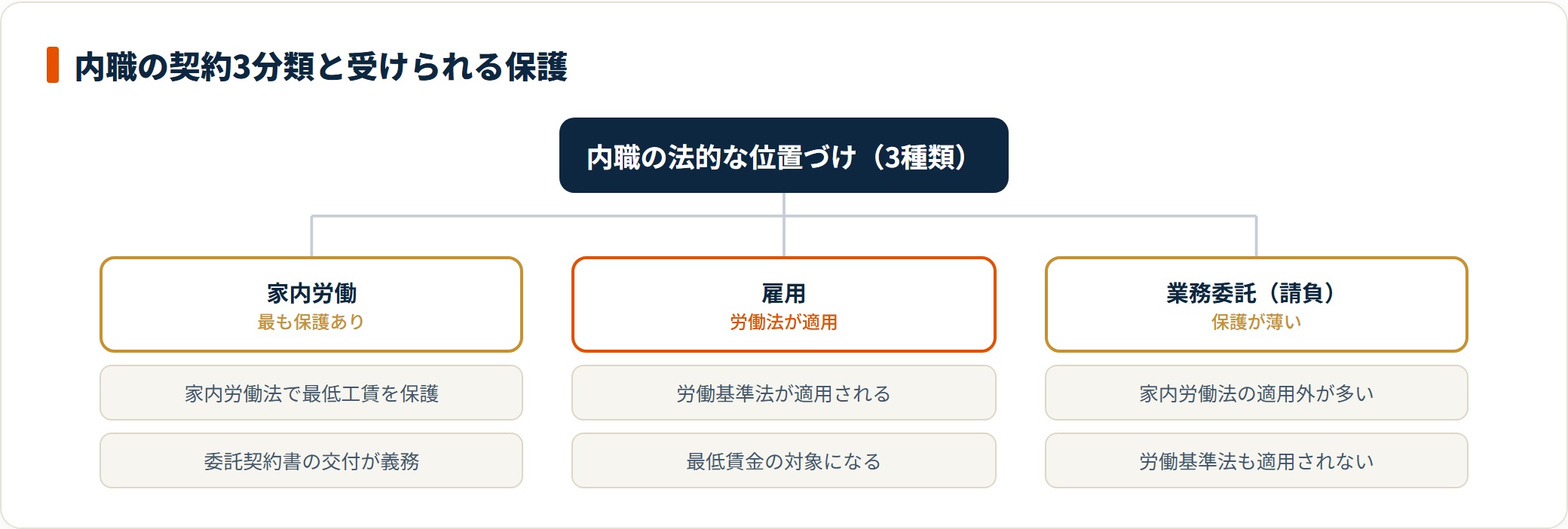 内職を家内労働・雇用・業務委託の3契約に分け、それぞれの法的保護の差を示したツリー図。