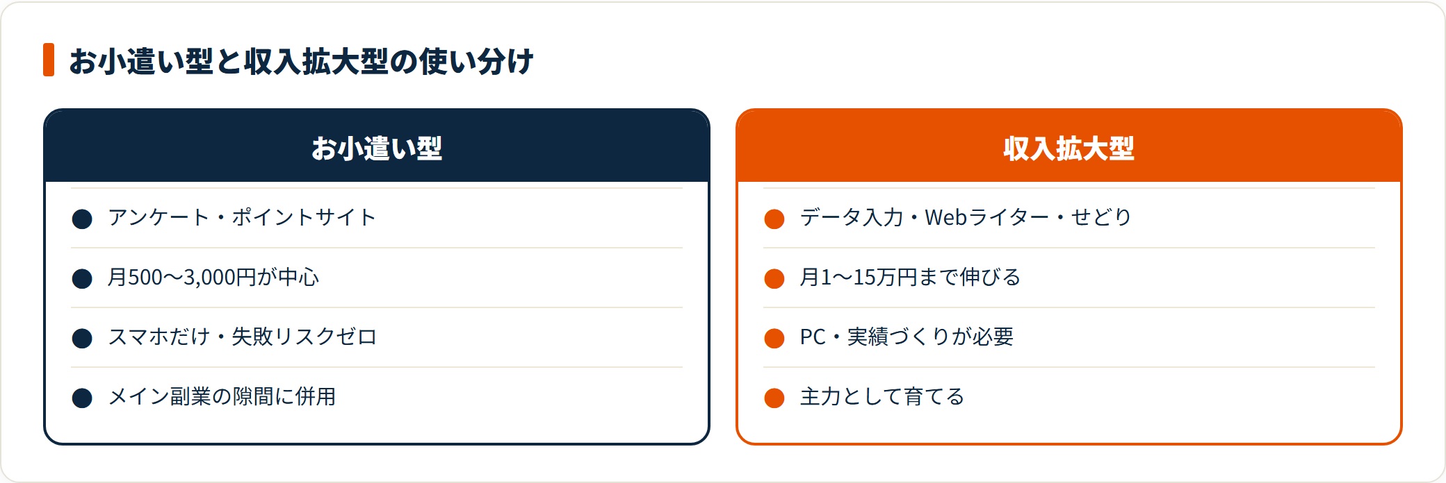 お小遣い型(アンケート等)と収入拡大型(データ入力・ライター等)を月収と必要準備で比較した図。