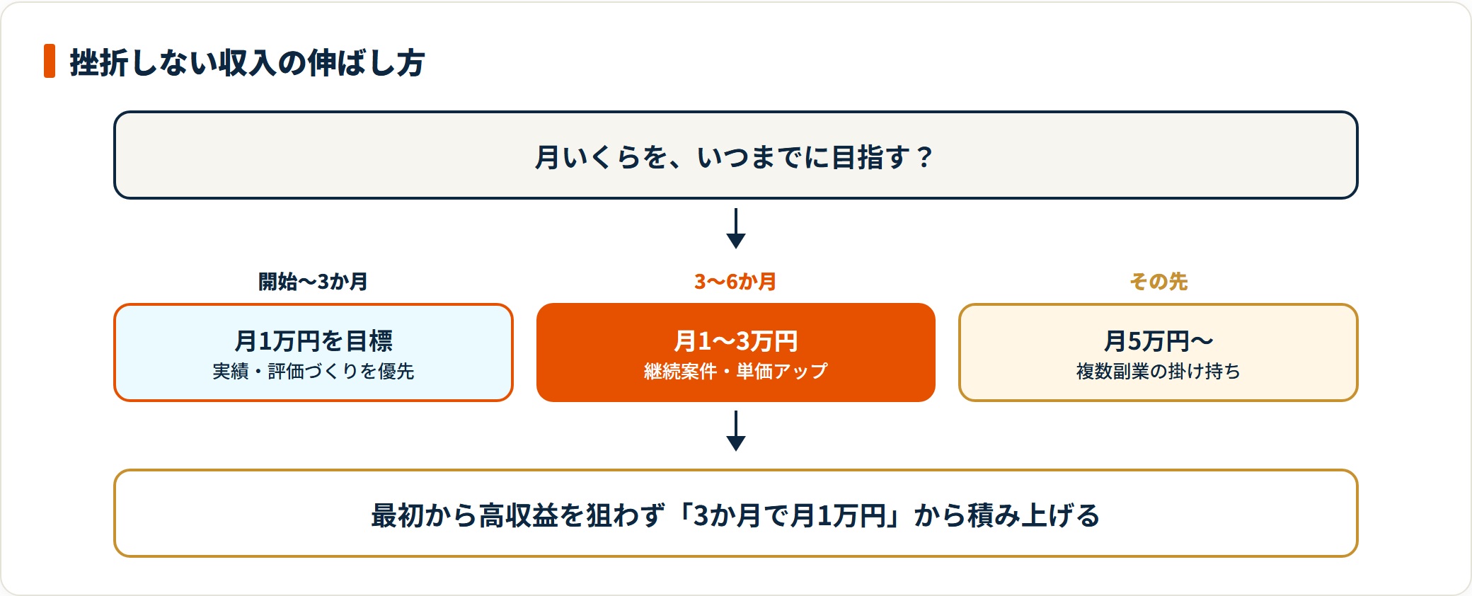 開始3か月で月1万円、半年で月1〜3万円、その先で月5万円へと段階的に伸ばす収入ステップ図。