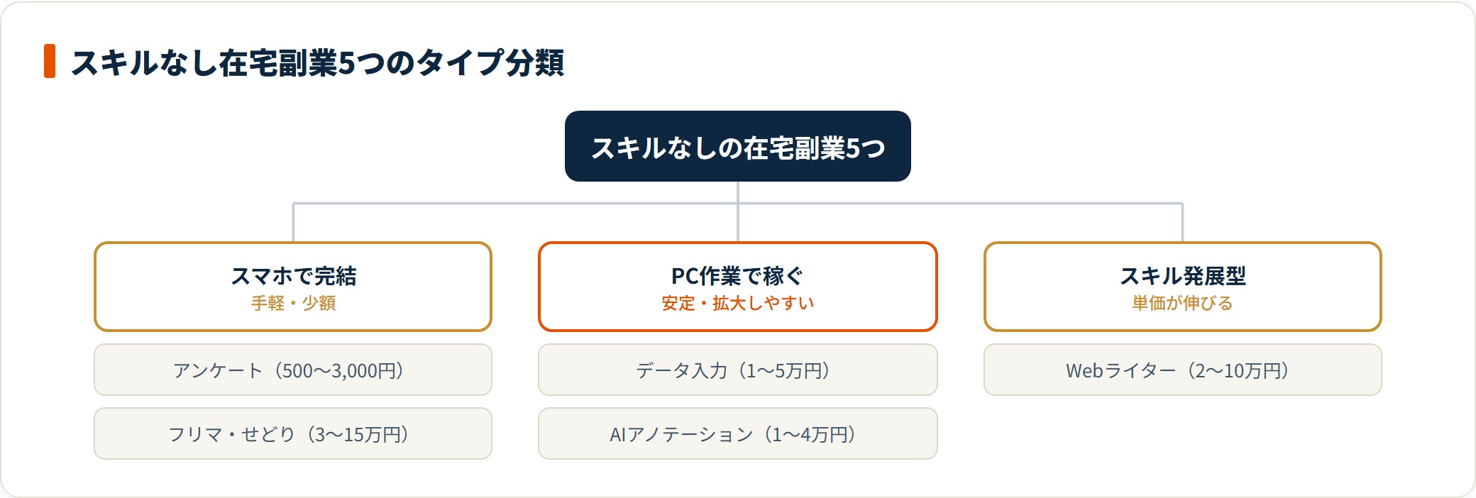 在宅副業5つをスマホ完結・PC作業・スキル発展型の3グループに分類し月収目安を添えたツリー図。