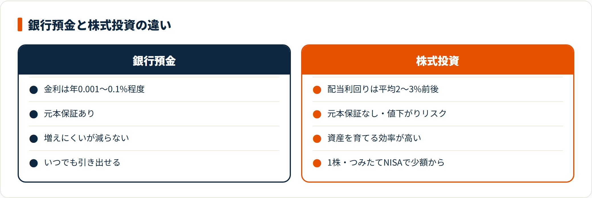 銀行預金と株式投資を金利・元本保証・成長力・最低金額で比較した図。