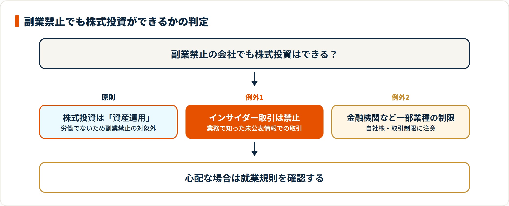 株式投資は原則副業禁止の対象外だがインサイダー取引・業種制限が例外という判定フロー。