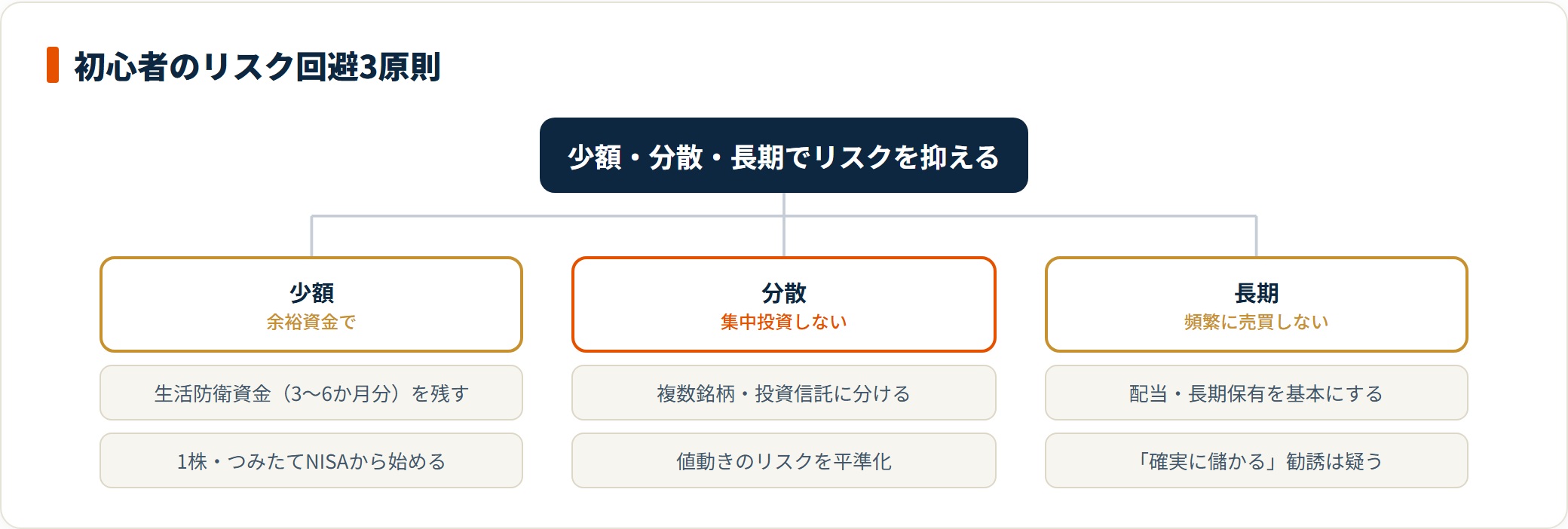 少額・分散・長期の3原則ごとに具体策を分けた初心者のリスク回避ツリー図。