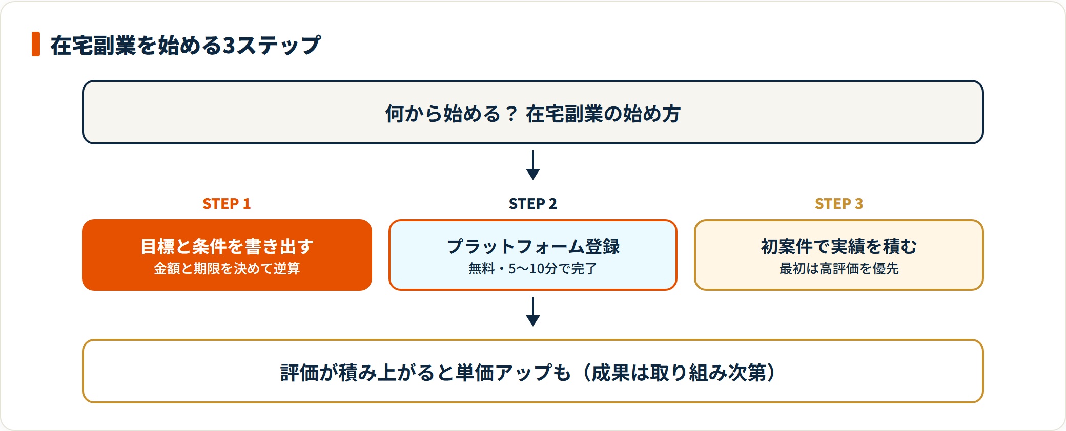 在宅副業の始め方3ステップ。STEP1目標と条件を書き出す、STEP2プラットフォーム登録、STEP3初案件で実績を積む。