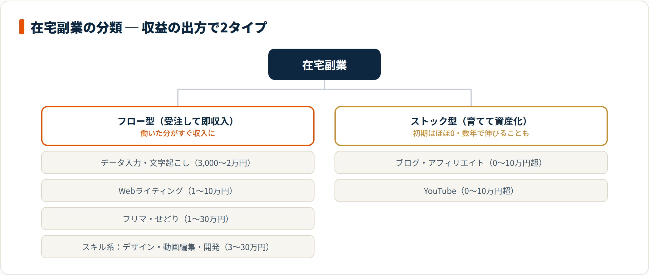 在宅副業はフロー型（受注して即収入）とストック型（育てて資産化）に分かれ、フロー型はデータ入力・ライティング・販売・スキル系、ストック型はブログ・YouTube。