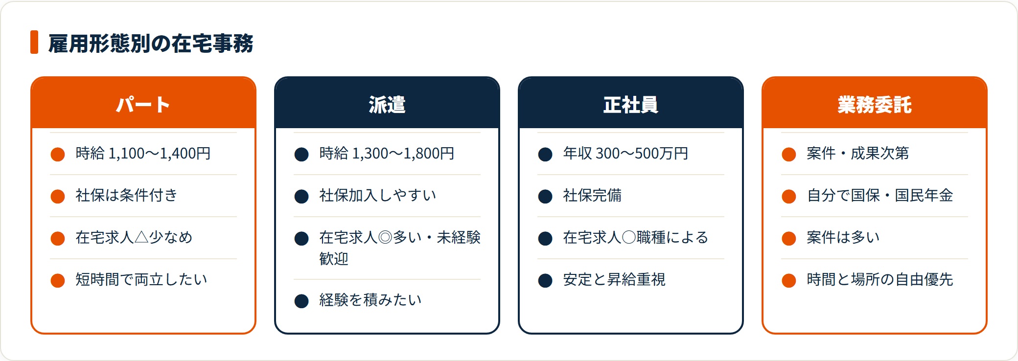 在宅事務は雇用形態で収入・社保・求人の見つけやすさが変わり、未経験は派遣が向く。