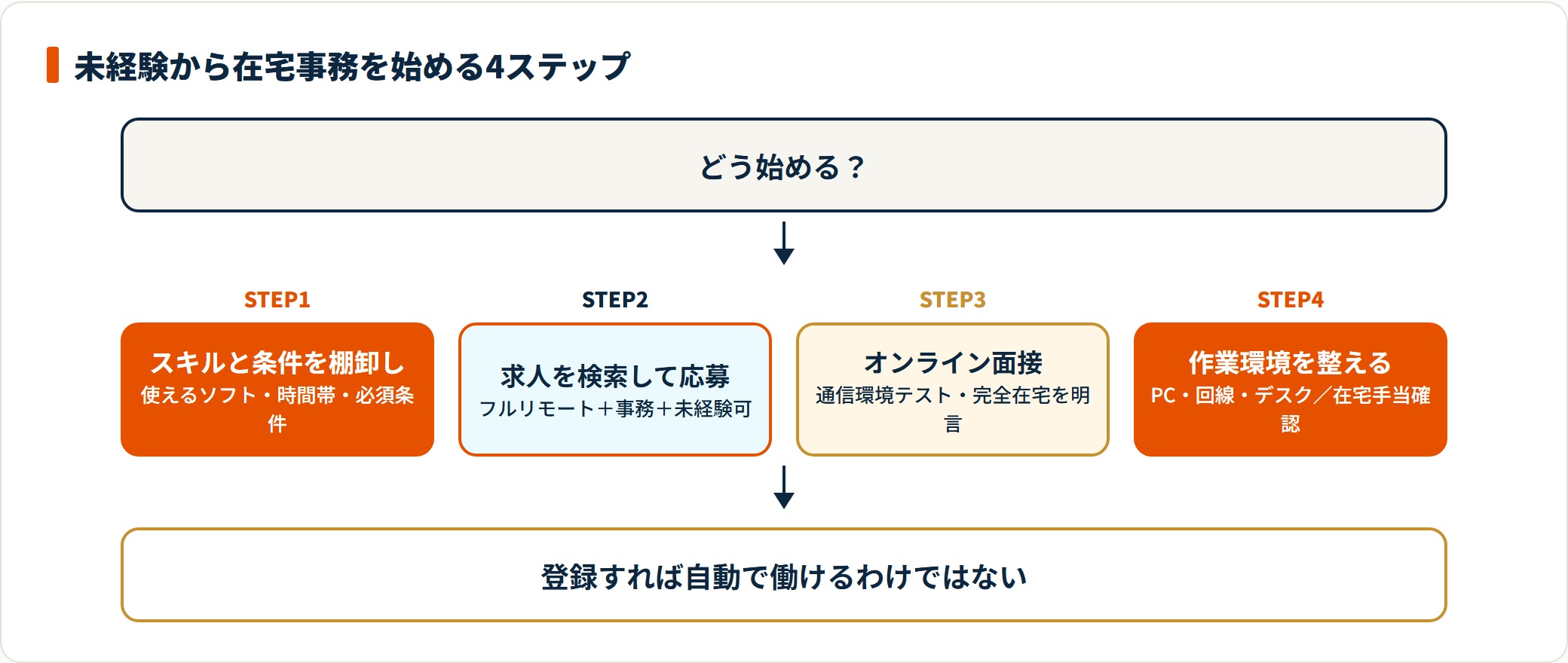 在宅事務は棚卸し→検索・応募→オンライン面接→環境整備の順で始める。