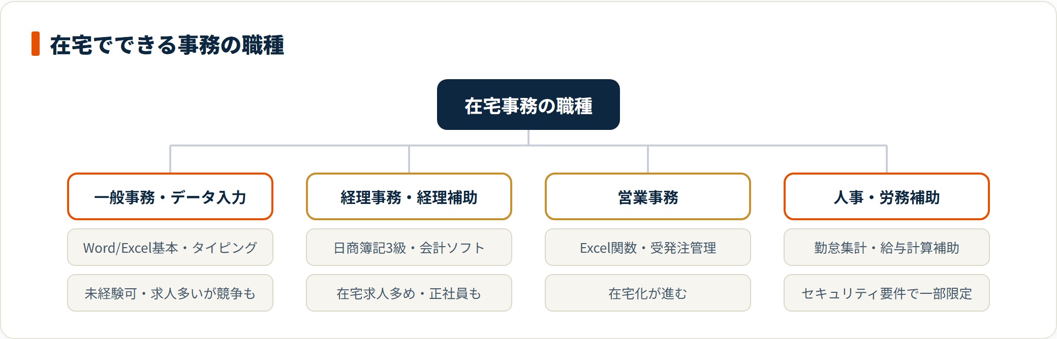 在宅事務の職種は一般事務・経理補助・営業事務・人事労務補助に分かれる。
