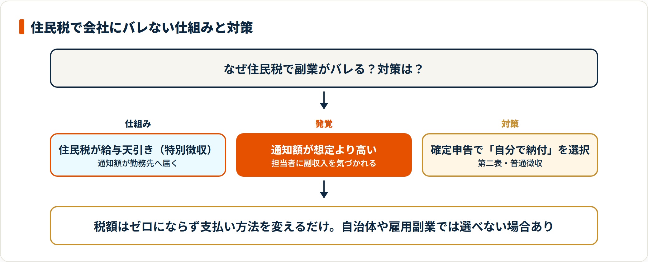 特別徴収で会社に通知が届く仕組みと、普通徴収を選んで回避する対策を示したフロー図。