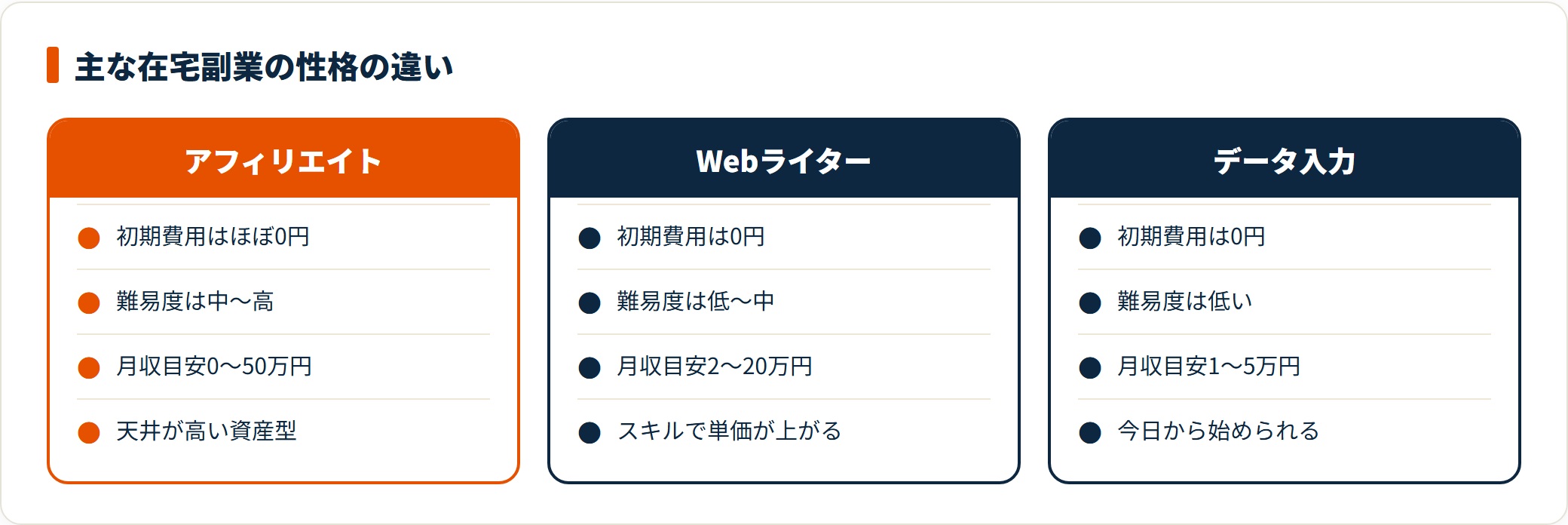 アフィリエイト、Webライター、データ入力の3つを、初期費用・難易度・月収目安・特性の4項目で比較した図。
